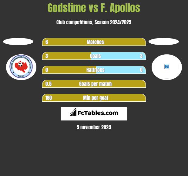 Godstime vs F. Apollos h2h player stats