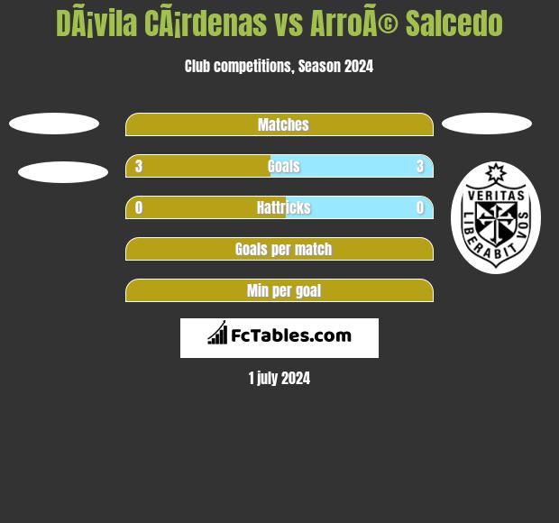 DÃ¡vila CÃ¡rdenas vs ArroÃ© Salcedo h2h player stats