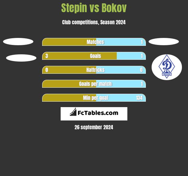 Stepin vs Bokov h2h player stats