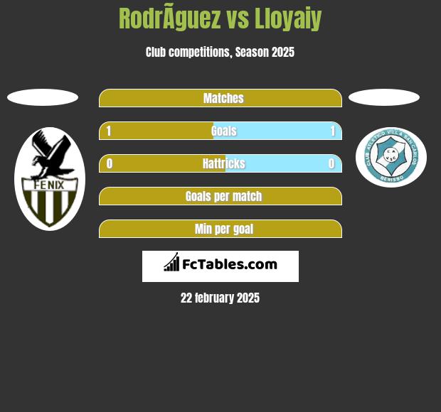 RodrÃ­guez vs Lloyaiy h2h player stats