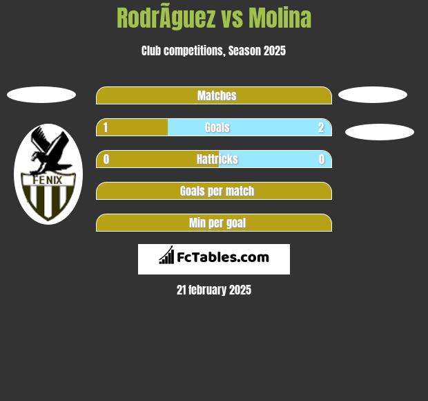 RodrÃ­guez vs Molina h2h player stats