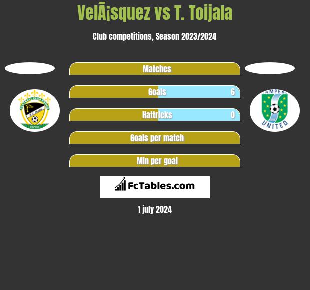 VelÃ¡squez vs T. Toijala h2h player stats