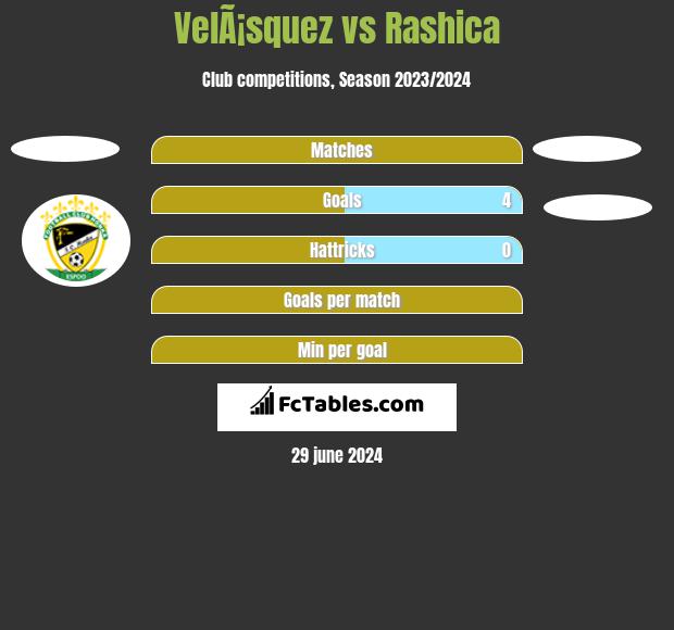 VelÃ¡squez vs Rashica h2h player stats