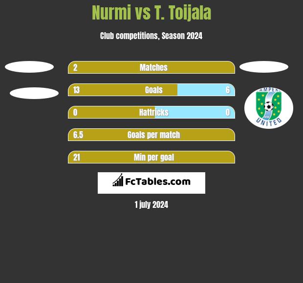 Nurmi vs T. Toijala h2h player stats