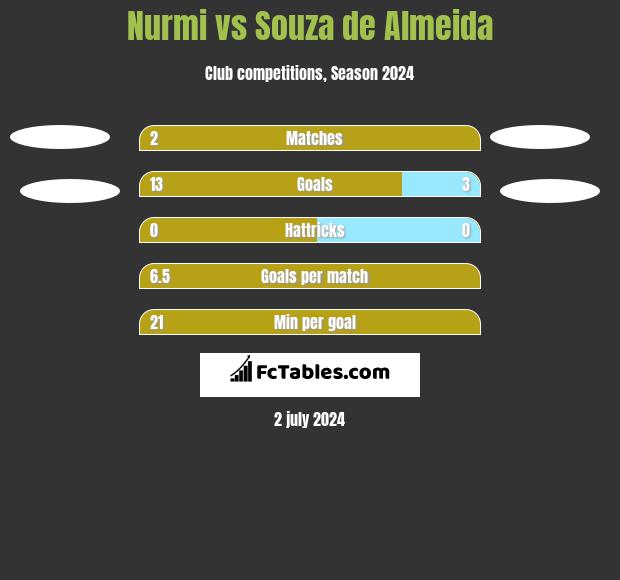 Nurmi vs Souza de Almeida h2h player stats