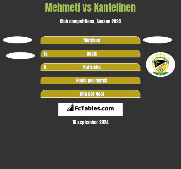 Mehmeti vs Kantelinen h2h player stats