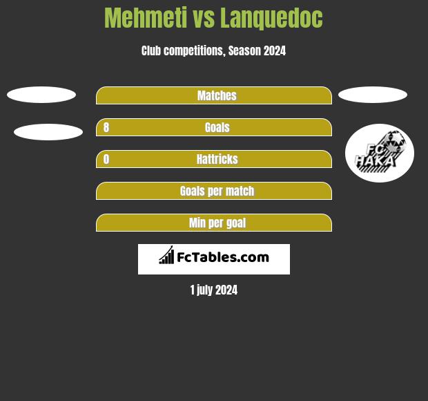 Mehmeti vs Lanquedoc h2h player stats