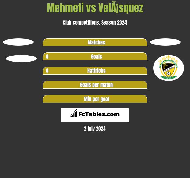 Mehmeti vs VelÃ¡squez h2h player stats