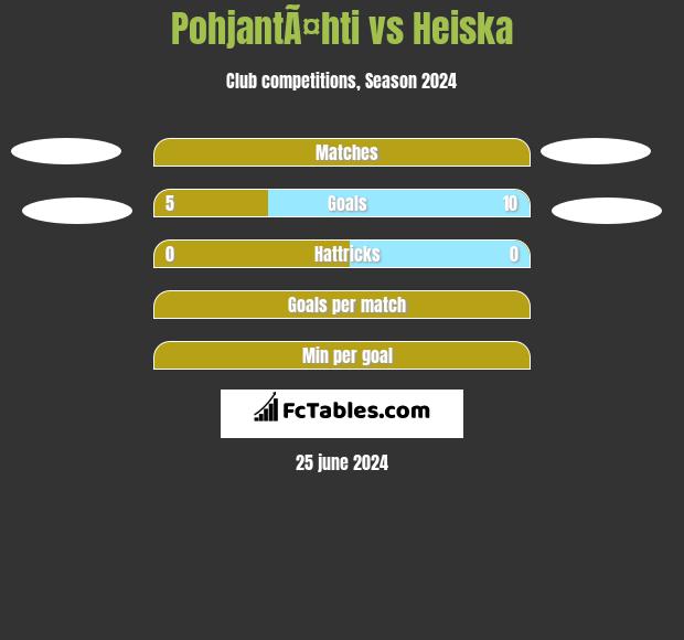 PohjantÃ¤hti vs Heiska h2h player stats