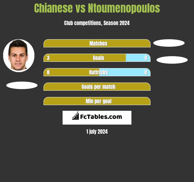 Chianese vs Ntoumenopoulos h2h player stats