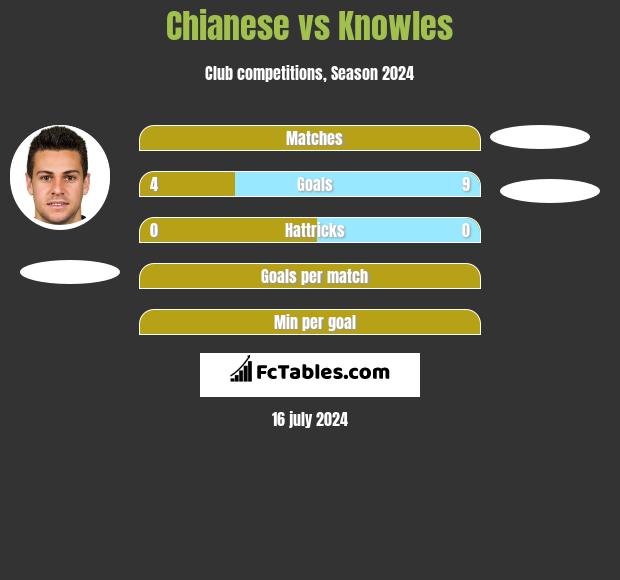 Chianese vs Knowles h2h player stats