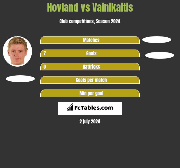 Hovland vs Vainikaitis h2h player stats
