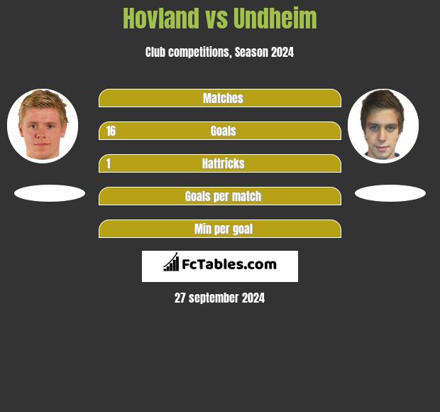 Hovland vs Undheim h2h player stats