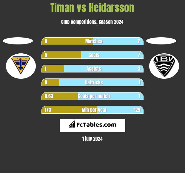 Timan vs Heidarsson h2h player stats
