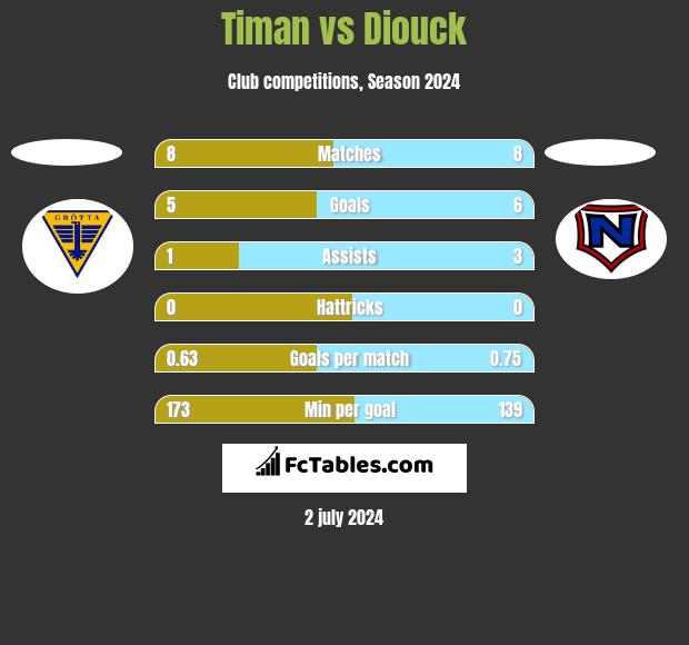 Timan vs Diouck h2h player stats