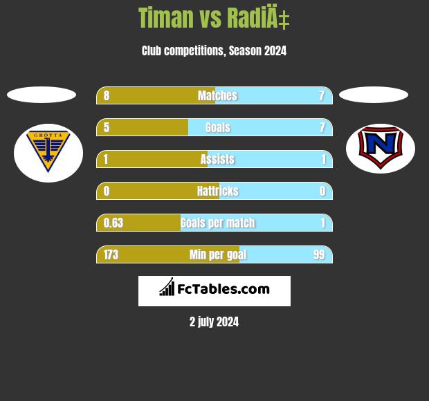 Timan vs RadiÄ‡ h2h player stats