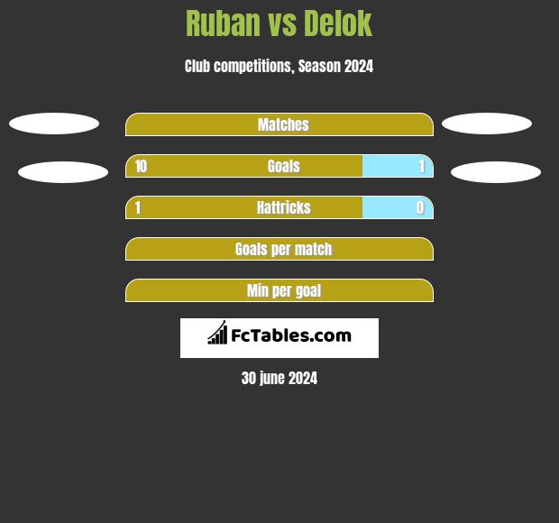 Ruban vs Delok h2h player stats