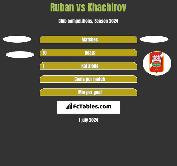 Ruban vs Khachirov h2h player stats
