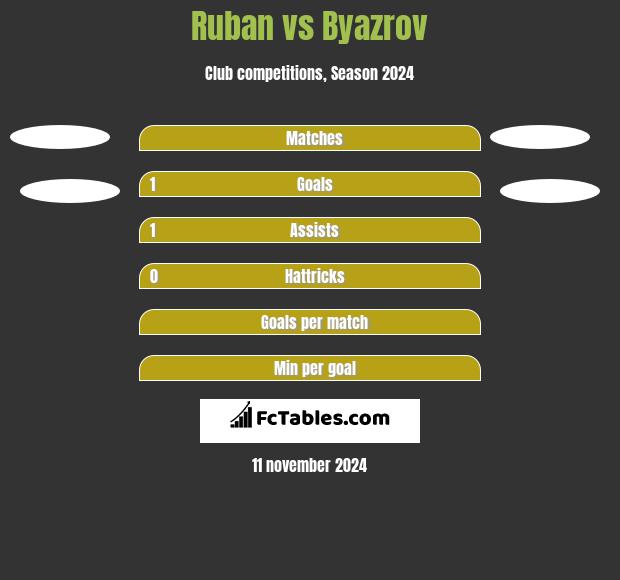 Ruban vs Byazrov h2h player stats