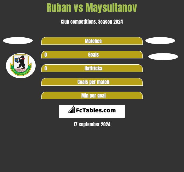 Ruban vs Maysultanov h2h player stats