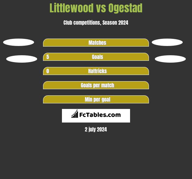 Littlewood vs Ogestad h2h player stats