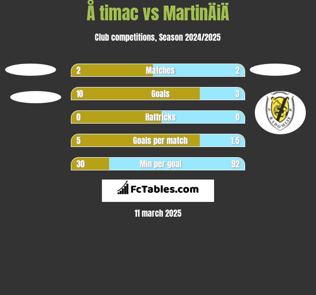 Å timac vs MartinÄiÄ h2h player stats