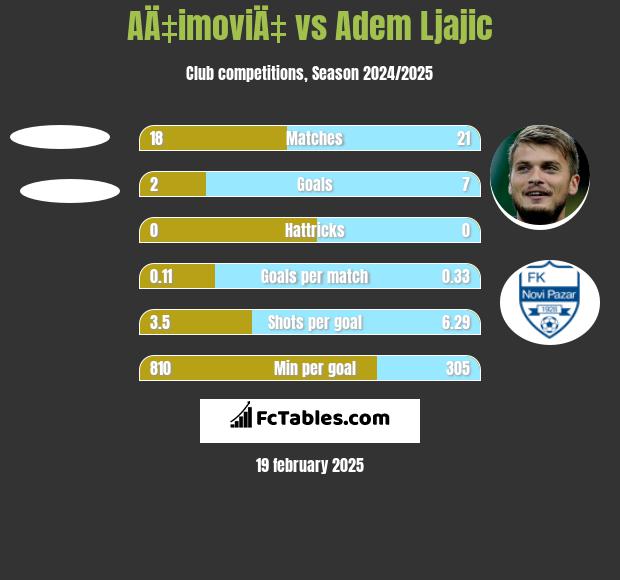 AÄ‡imoviÄ‡ vs Adem Ljajić h2h player stats