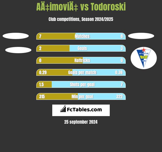 AÄ‡imoviÄ‡ vs Todoroski h2h player stats