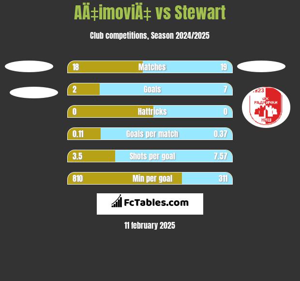 AÄ‡imoviÄ‡ vs Stewart h2h player stats