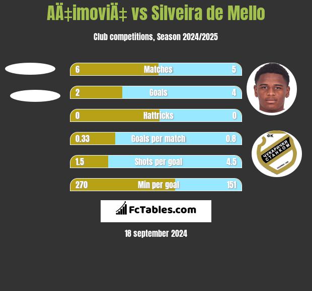 AÄ‡imoviÄ‡ vs Silveira de Mello h2h player stats