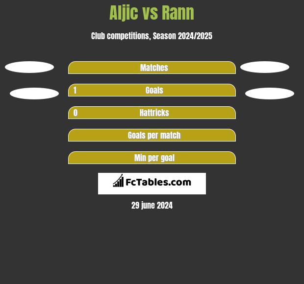 Aljic vs Rann h2h player stats