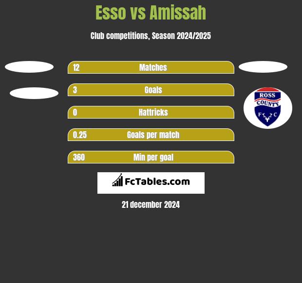 Esso vs Amissah h2h player stats