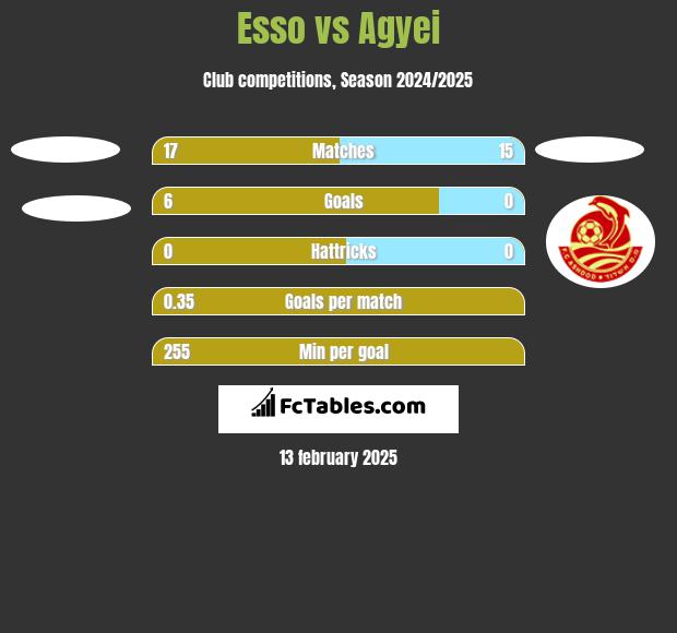 Esso vs Agyei h2h player stats