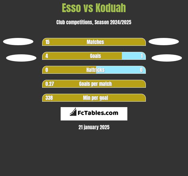 Esso vs Koduah h2h player stats