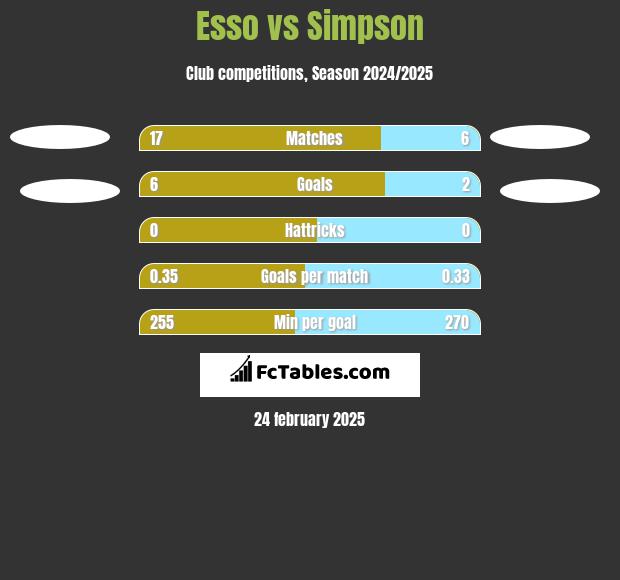 Esso vs Simpson h2h player stats