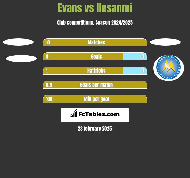 Evans vs Ilesanmi h2h player stats