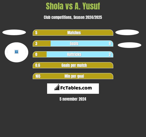 Shola vs A. Yusuf h2h player stats