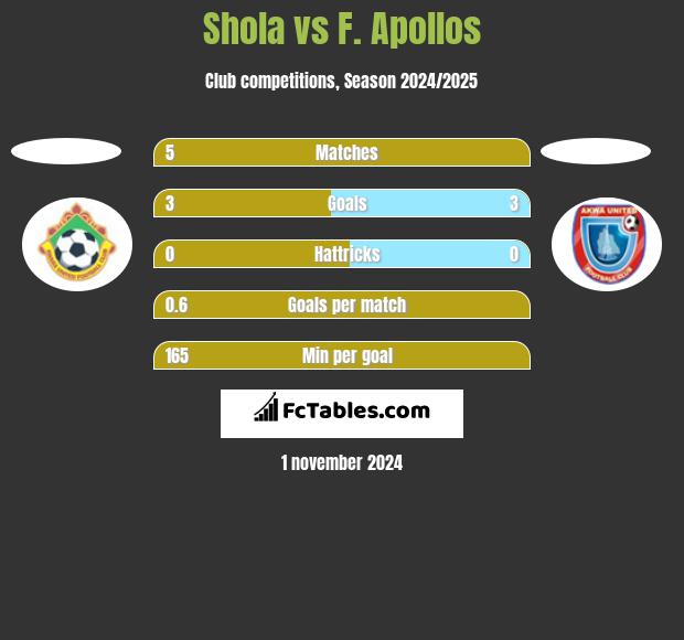 Shola vs F. Apollos h2h player stats