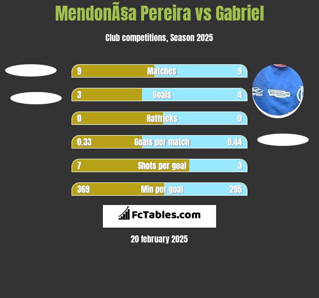 MendonÃ§a Pereira vs Gabriel h2h player stats