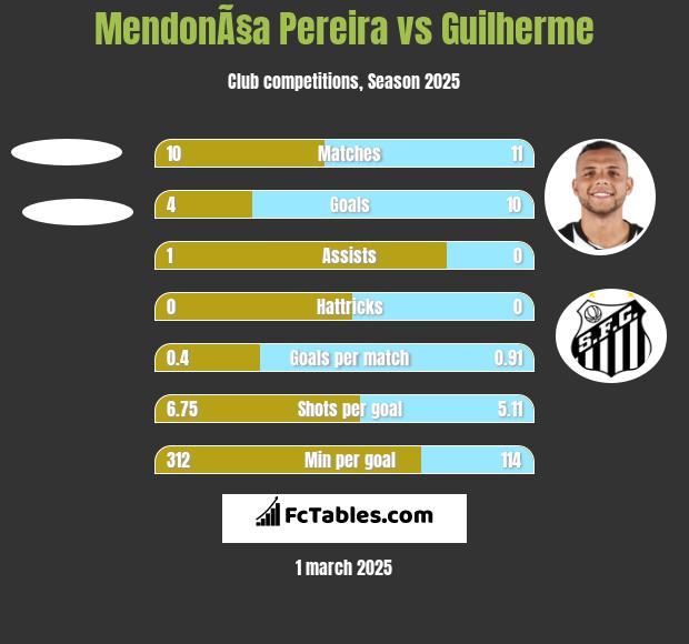 MendonÃ§a Pereira vs Guilherme h2h player stats