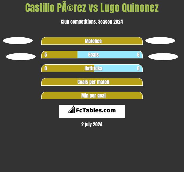 Castillo PÃ©rez vs Lugo Quinonez h2h player stats