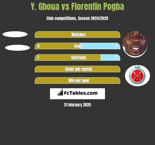 Y. Gboua vs Florentin Pogba h2h player stats