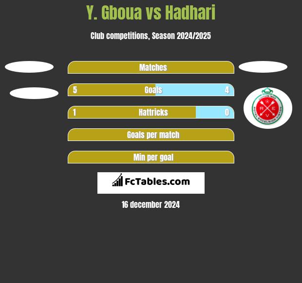 Y. Gboua vs Hadhari h2h player stats