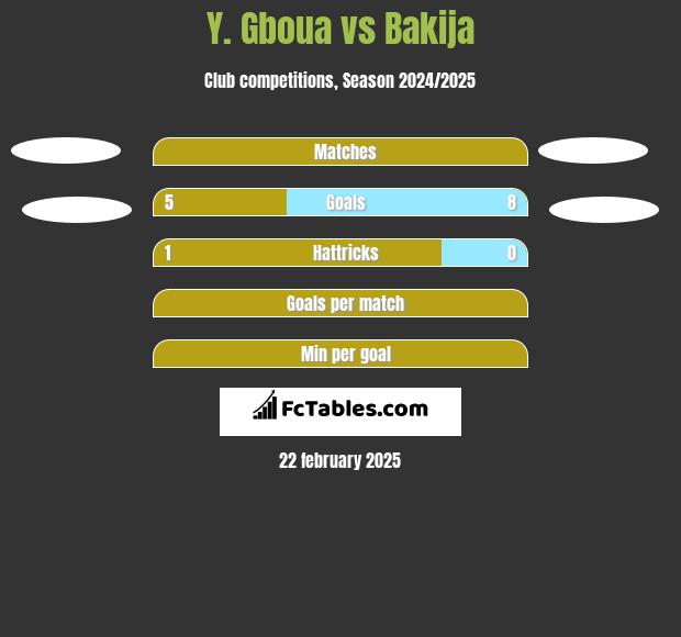 Y. Gboua vs Bakija h2h player stats