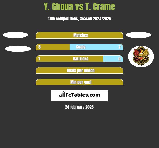 Y. Gboua vs T. Crame h2h player stats