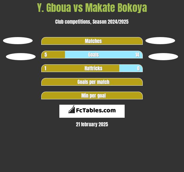 Y. Gboua vs Makate Bokoya h2h player stats