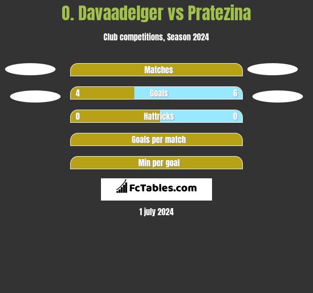 O. Davaadelger vs Pratezina h2h player stats