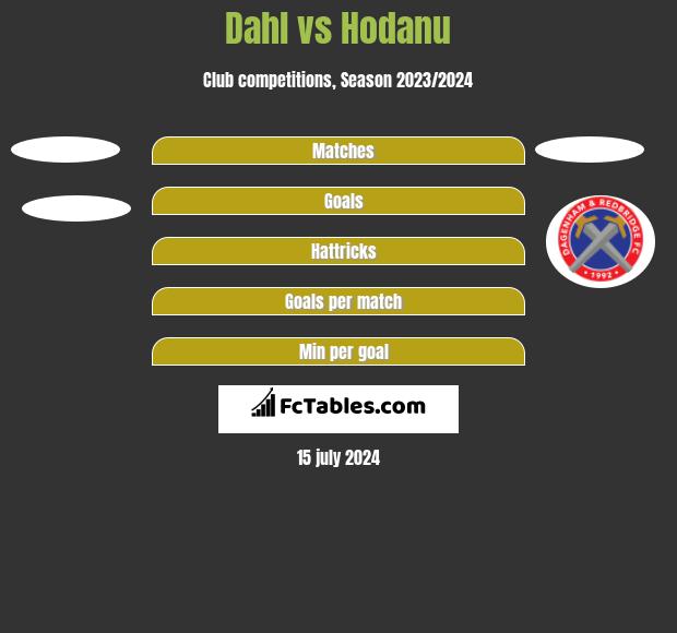 Dahl vs Hodanu h2h player stats
