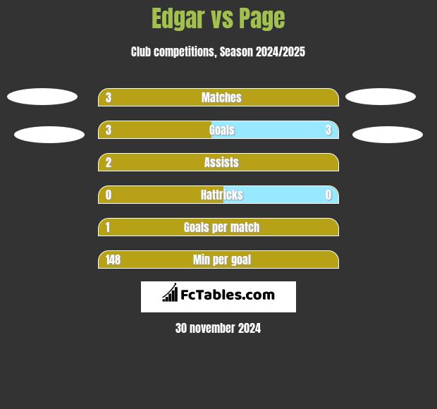 Edgar vs Page h2h player stats