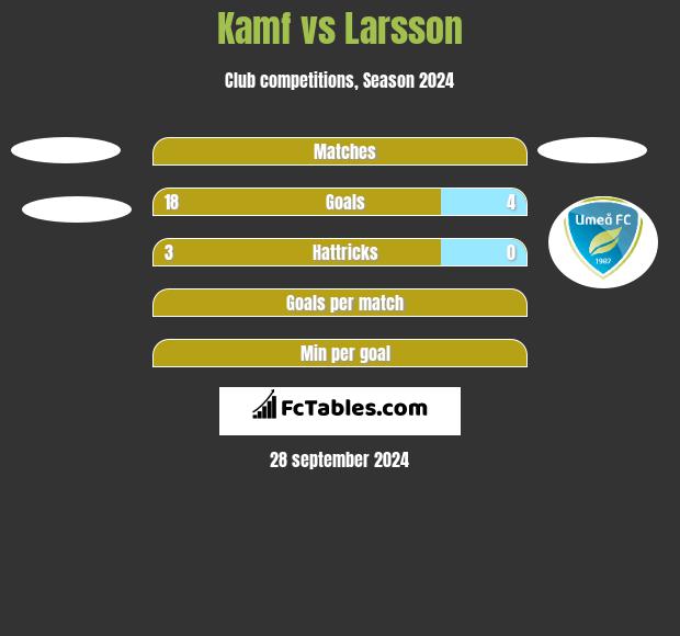 Kamf vs Larsson h2h player stats